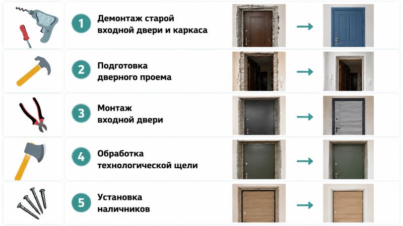 Этапы установки металлической входной двери: демонтаж старой двери, подготовка проема, монтаж двери, обработка щелей, установка наличников